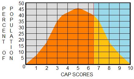 CAP score Distribution